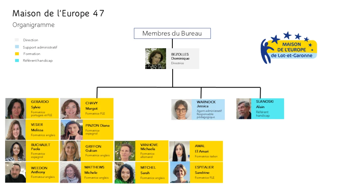 Organigramme pour onglet cours de langue site web MdE